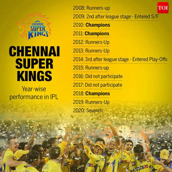 Year wise performance in IPL2