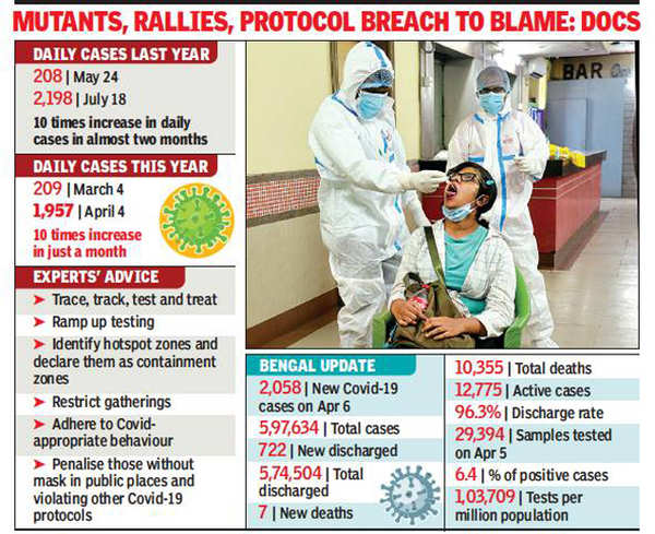 Covid-19 In West Bengal: State Breaches 2,000 A Day Mark First Time ...