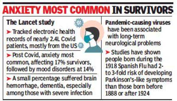 One in 3 Covid survivors got neurological condition in 6 months: Lancet ...