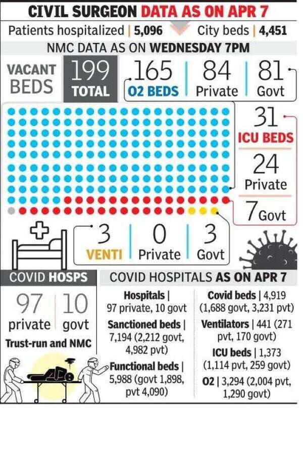 Coronavirus in Nagpur Heavy Covid load sees all 97 private Nagpur