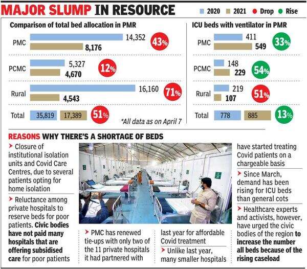 This year, reserved Covid beds in Pune Metropolitan Region is down by