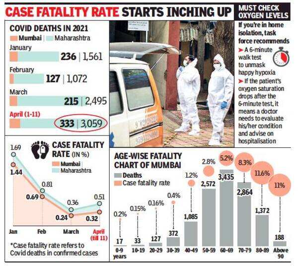 10% fatalities among those >45 now: Death audit panel | Mumbai News