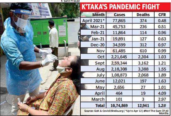 Covid-19: Case Fatality Rate In Karnataka Lowest Since Outbreak, But ...