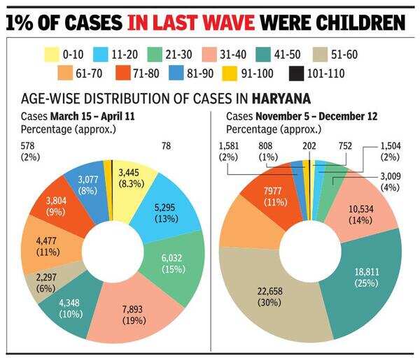 Corona cases in Haryana In new surge, children account for 8 of Covid