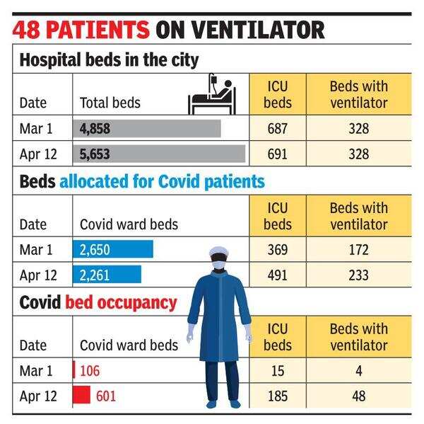 Gurugram 70 ICU, ventilator beds kept for Covid patients Gurgaon