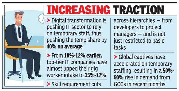 Share Of Temp Staff Up In Tech Sector, Draw Pay Hikes Higher Than ...