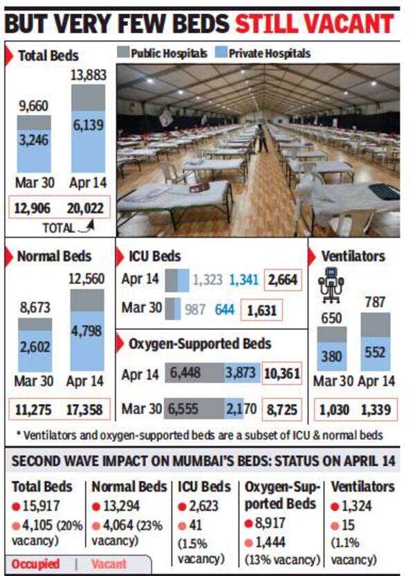 Number of Covid beds in private hospitals doubled in 15 days, says BMC