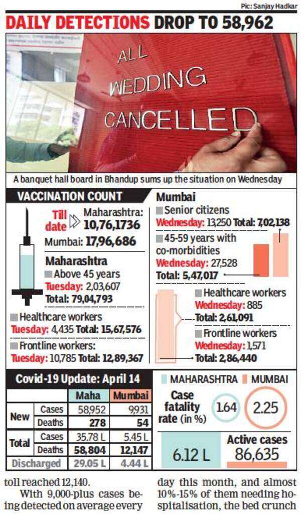 Active cases in Maharashtra double in 18 days, cross 6 lakh mark