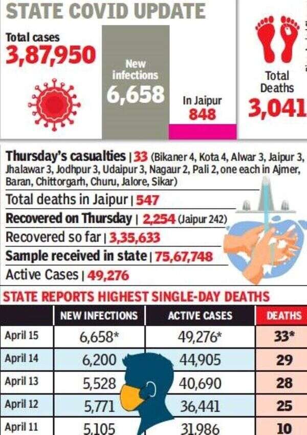 Rajasthan Jaipuria Hospital declared dedicated Covid facility as