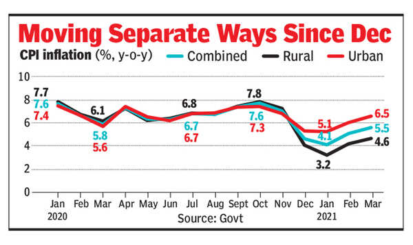 Urban-rural retail inflation gap widens - The Times of India