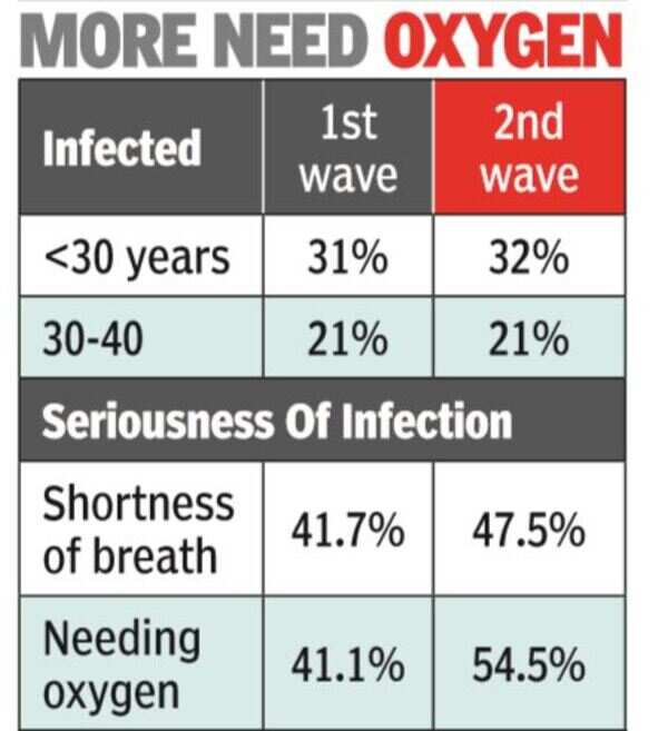 Covid second wave in India: Percentage of young infected in second wave ...