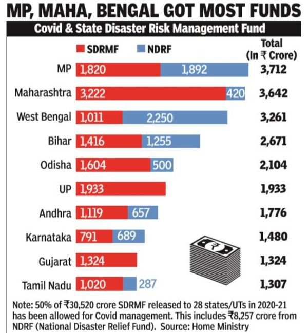 Rs 30 000 Crore Of Disaster Funds Given To States In One Year India