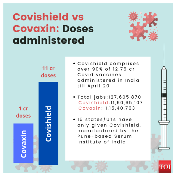 which vax has been given more