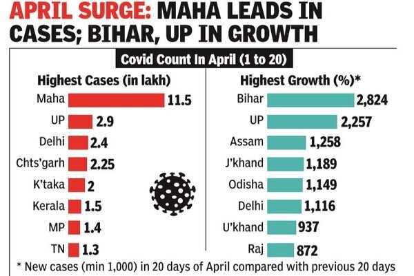 Corona cases in India: Over 3.16 lakh new Covid-19 cases in India ...