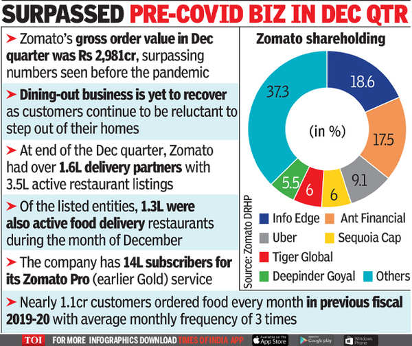 Zomato Files For Rs 8,200 Crore IPO - Times Of India