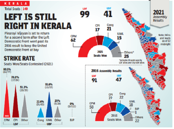 Kerala Election Results 2021: After 44 Years, Kerala Picks Repeat Over ...