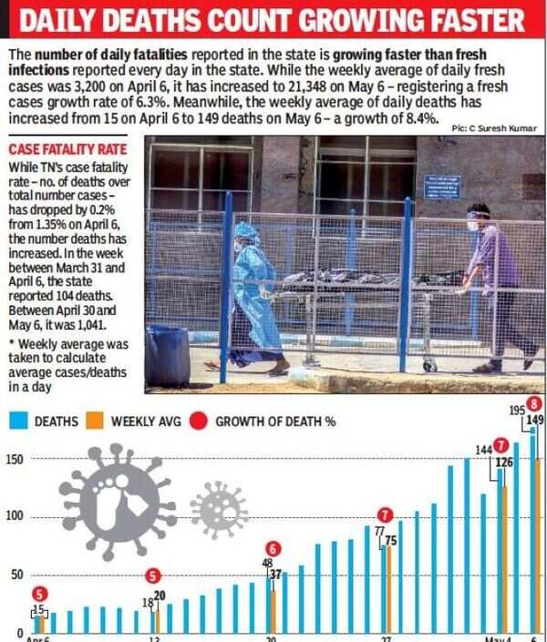 Tamil Nadu Covid Cases The numbers don’t add up, Tamil Nadu could lose