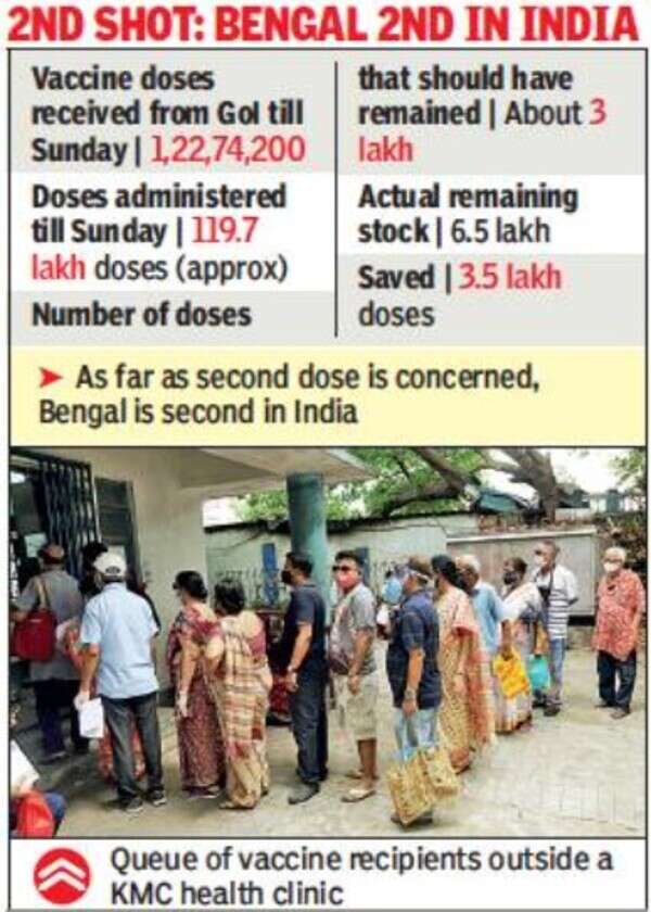 2nd shot: Bengal 2nd in India