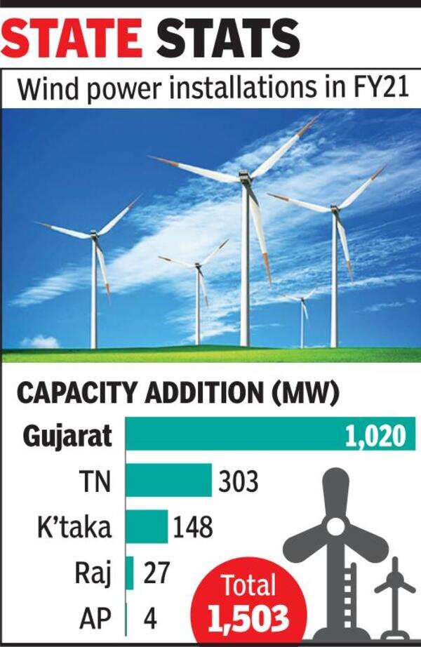 Gujarat again tops new wind power capacity Ahmedabad News Times of India