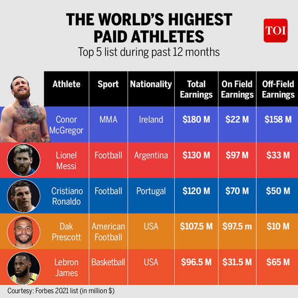 Conor McGregor tops Forbes' highestpaid athletes list More sports