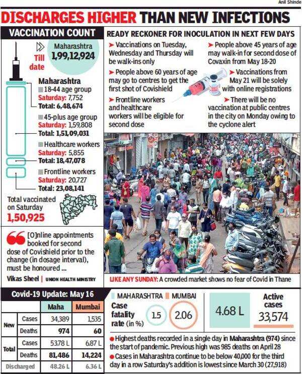 Maharashtra Covid Cases Maharashtra sees 2nd highest toll at 974, new cases at 47day low