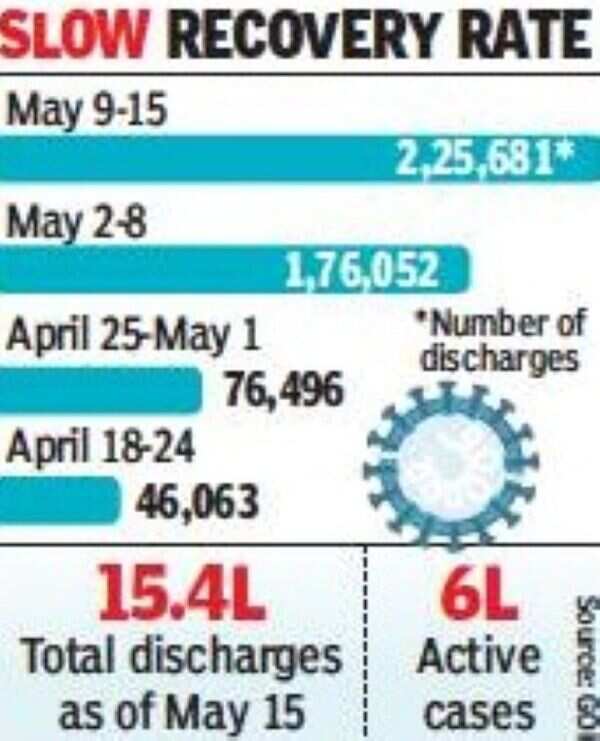 Karnataka Covid Cases Discharges pick up, 6 lakh+ active cases a