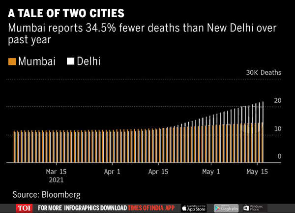 Coronavirus In Mumbai: How Mumbai Flattened Its Covid Curve As The ...