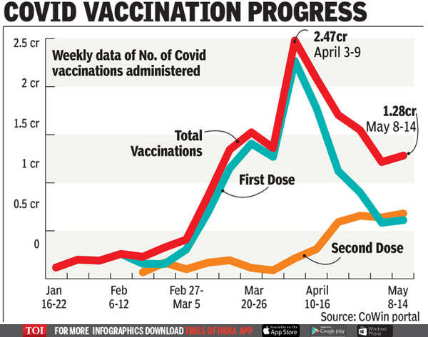 Covid-19: Vaccination graph continues to dip, below 20 lakh for 6th day