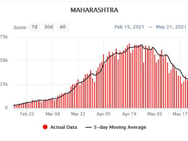 Maha cases feb to May