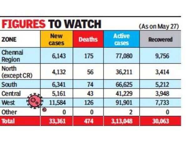 Covid-19 in Tamil Nadu: Number of deaths higher during the second wave ...