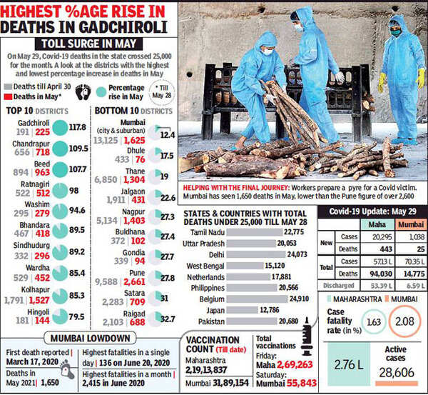 Death rate in Maharashtra still lower than in 1st Covid wave, Mumbai