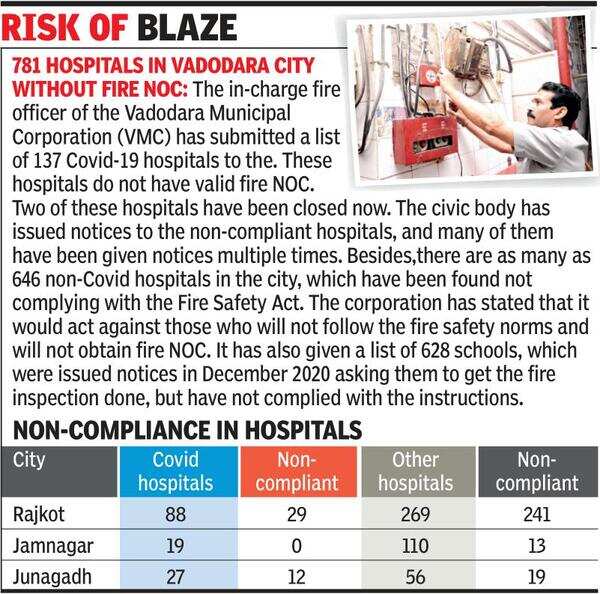 40 govt department buildings in Gandhinagar sans fire NOC Ahmedabad