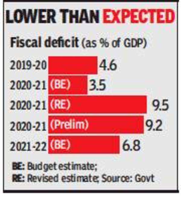 Fiscal Deficit: At 9.2%, Fiscal Deficit Is Highest Ever For Centre ...