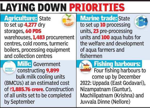 Andhra Pradesh CM determined to develop agriculture infrastructure ...