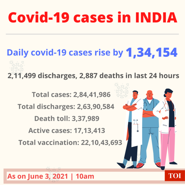 Cases today india India Covid