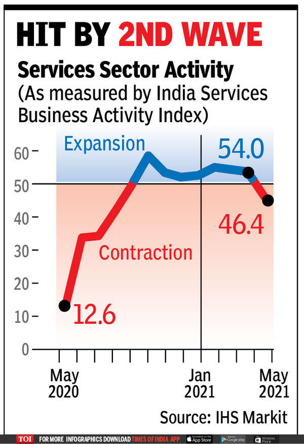 May services sector activity shrinks for 1st time in 8 months - Times ...
