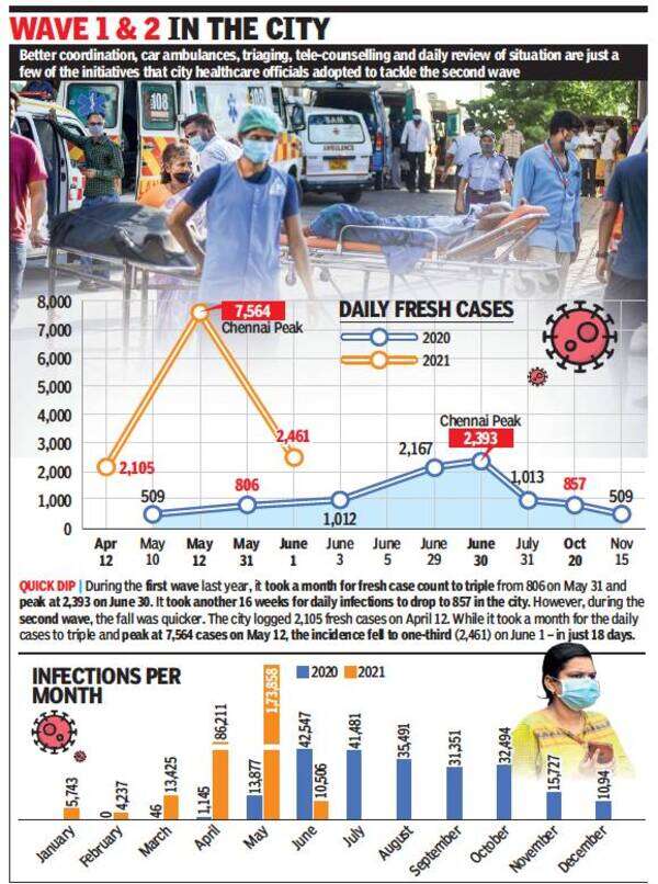 Covid Second Wave in Chennai How Covid19 second wave rose like