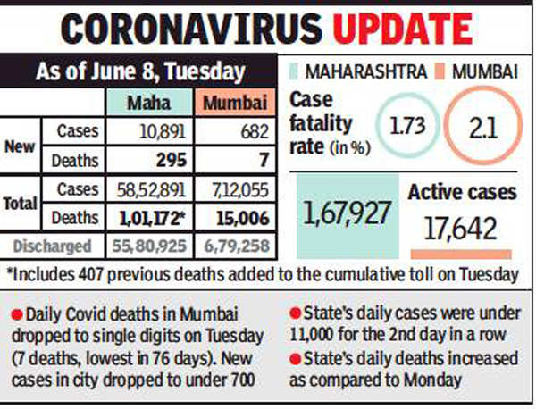 Coronavirus In Mumbai: Deaths Fall To Single Digit In Mumbai, Lowest In ...