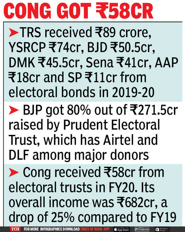 At Rs 276 crore, BJP got lion’s share of electoral trust funding in ...
