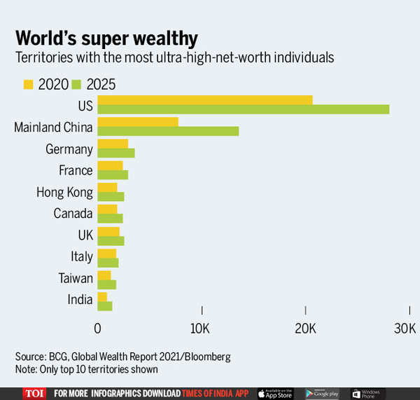 Who is rich India or China?