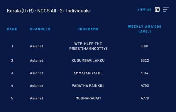 TV premiere of 'The Priest' tops the TRP charts - Times of India