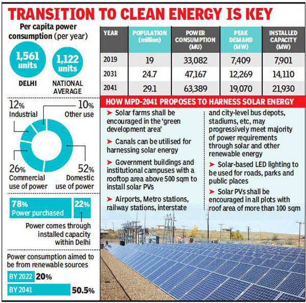 Delhi’s power demand tipped to almost double in 20 years Delhi News