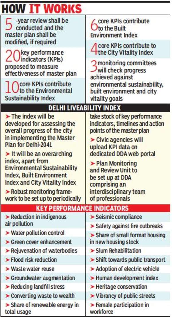 How liveable is Delhi? Index to track all variables | Delhi News ...