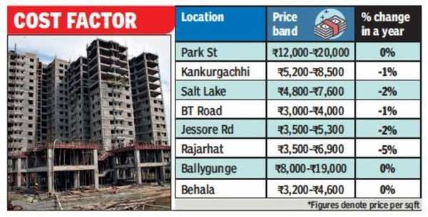 Kolkata real estate sales take a hit with 4% average price drop, micro-markets worst affected - Kolkata News - Times of India