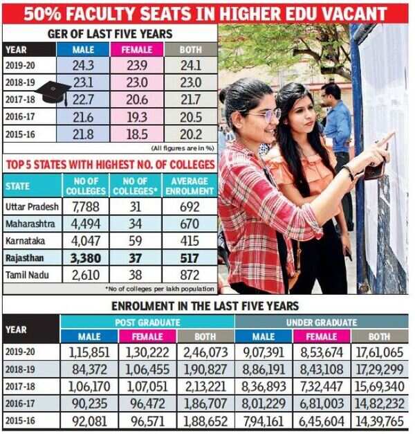 Enrolment ratio slightly up in Rajasthan, but still below national ...