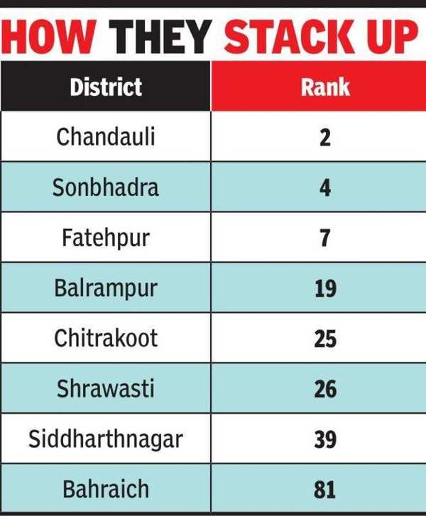 Uttar Pradesh’s Three Aspirational Districts Make It To UNDP Top-10 ...