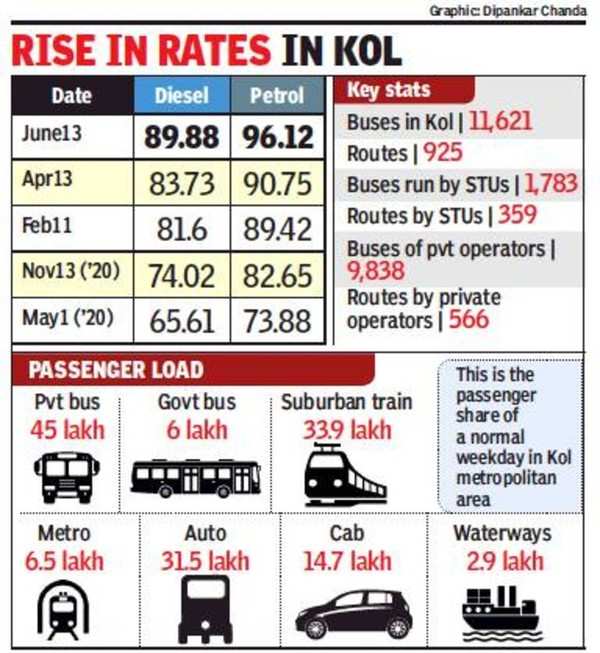 Costly fuel may drive private buses off Kolkata roads once curbs ease ...