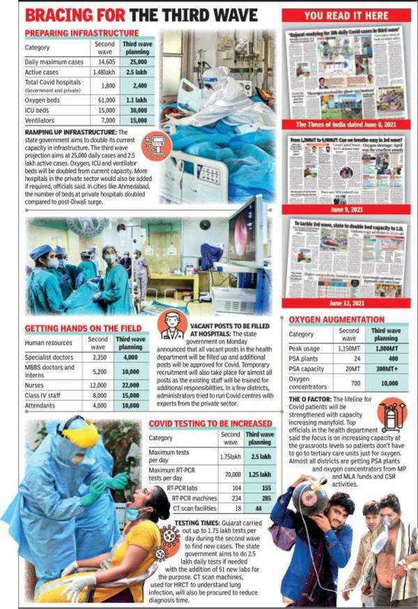 Third Wave Gujarat Aims To Double Icu Beds Oxygen Capacity Ahmedabad News Times Of India