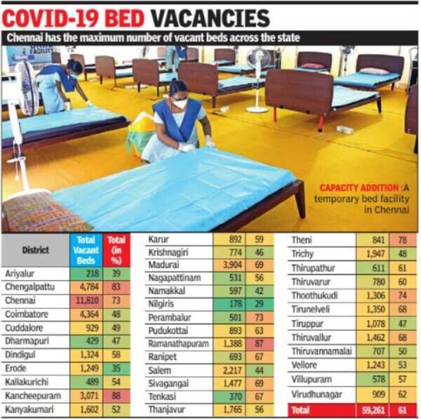 With beds falling vacant across Tamil Nadu, government asks hospitals