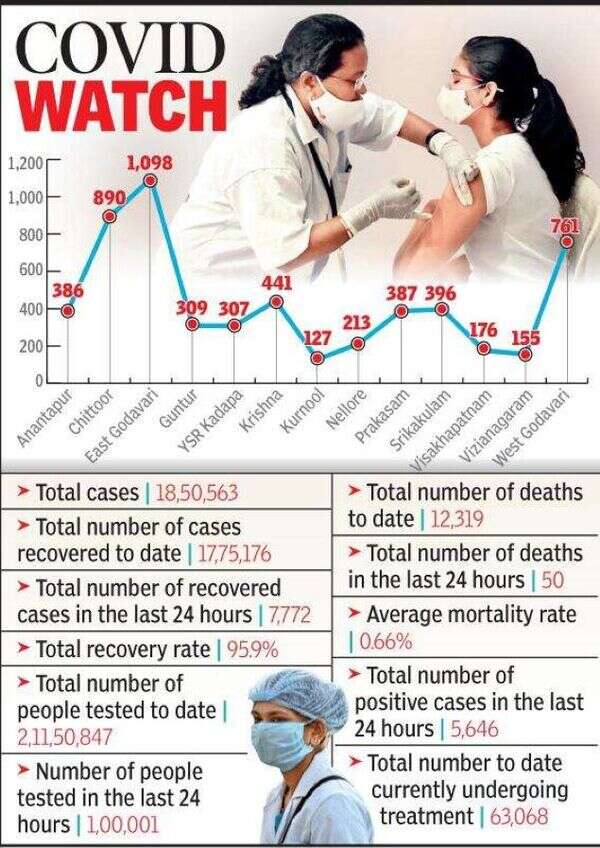 Covid19 in Andhra Pradesh Cases dip but positivity in East Godavari hovers over 10